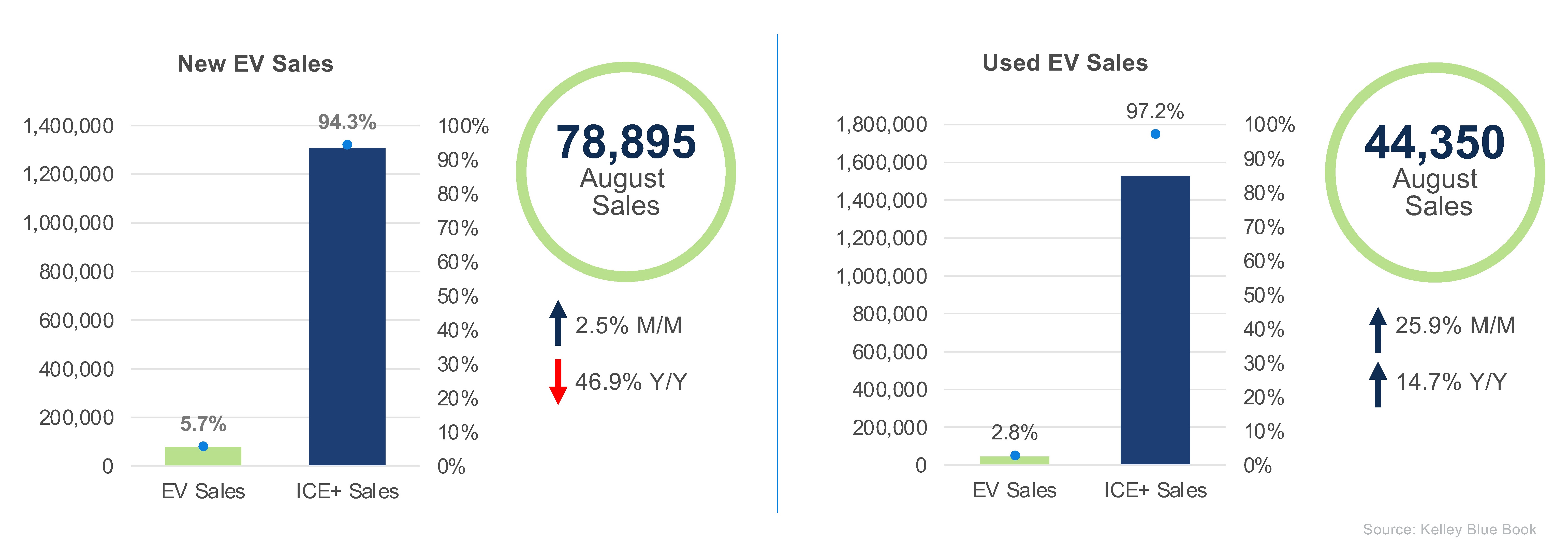 Cox Automotive charts showing U.S. new and used EV sales and market share in August 2026
