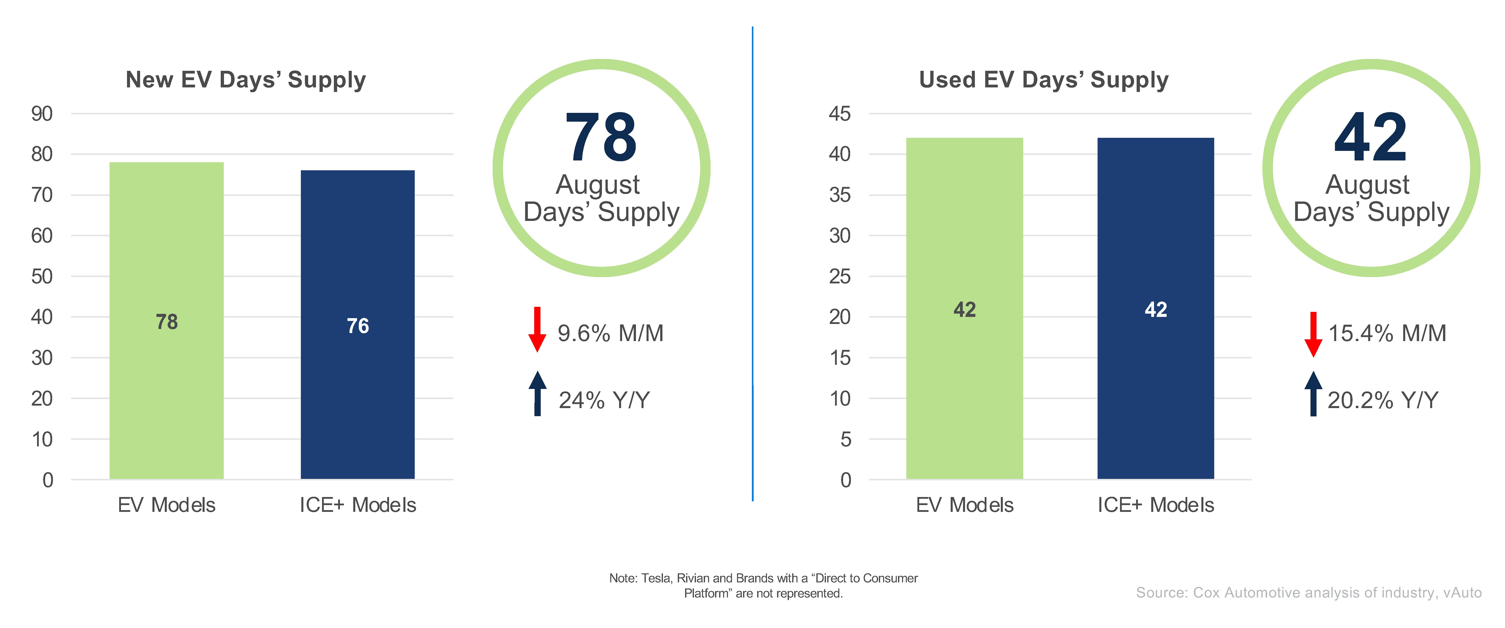 Cox Automotive charts comparing new and used EV days of supply with ICE plus vehicles in August 2026