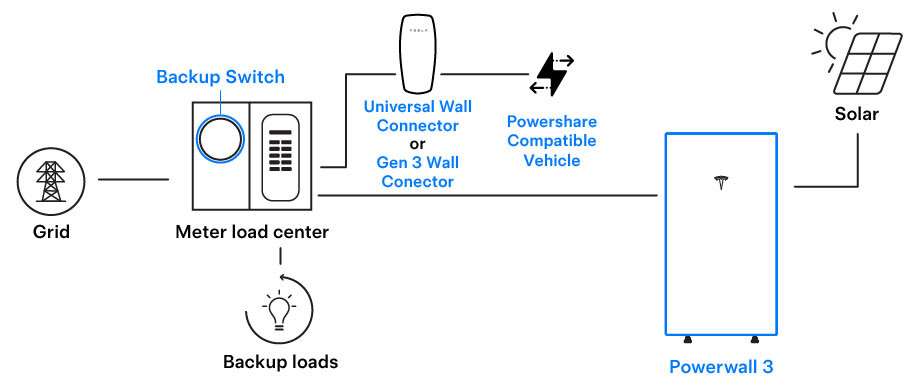 Tesla system diagram showing grid connection, backup loads, Powerwall 3, a Wall Connector and a Powershare-compatible vehicle