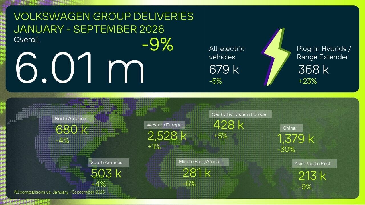 Volkswagen Group infographic showing January–September 2026 vehicle deliveries, including rounded electric and plug-in hybrid totals