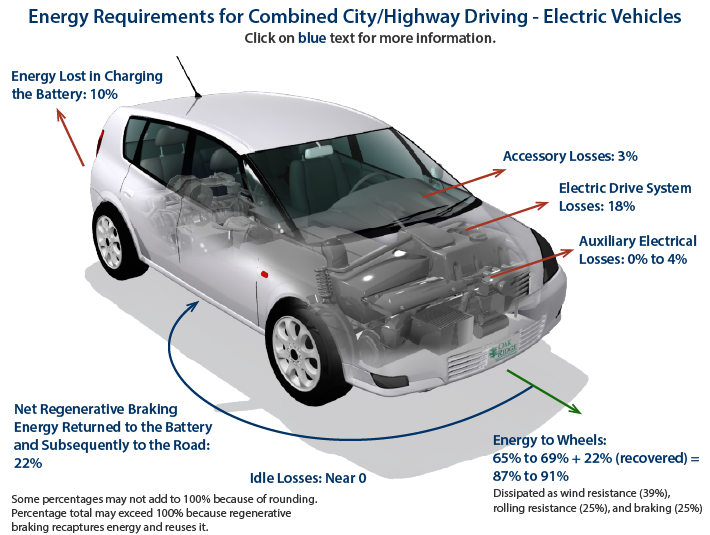 FuelEconomy.gov cutaway EV diagram distinguishing charging losses from accessory use, drivetrain losses and energy reaching the wheels