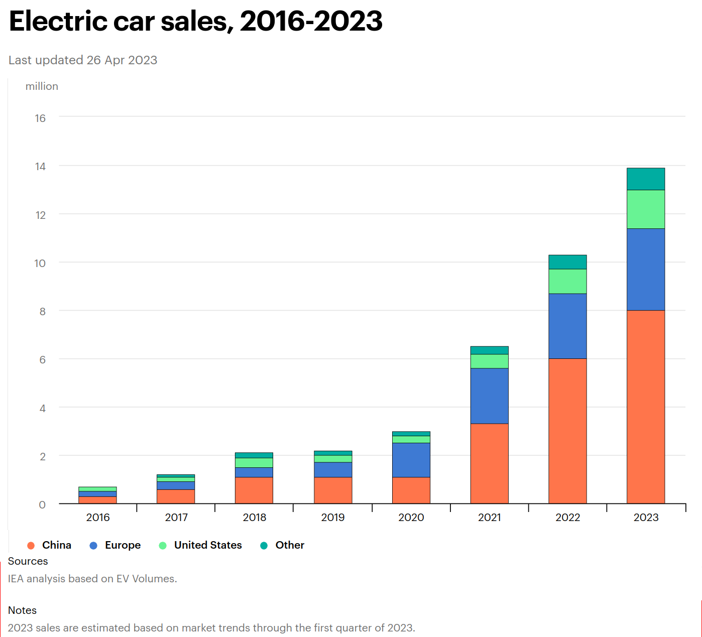 Electric vehicle sales data chart showing market decline